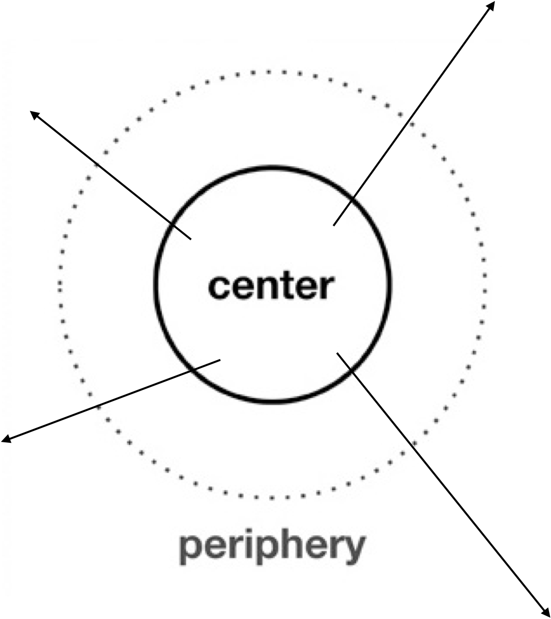 Center-Periphery Model